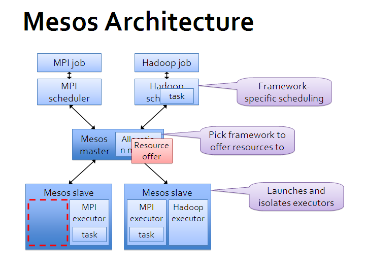 mesos 的基本架构